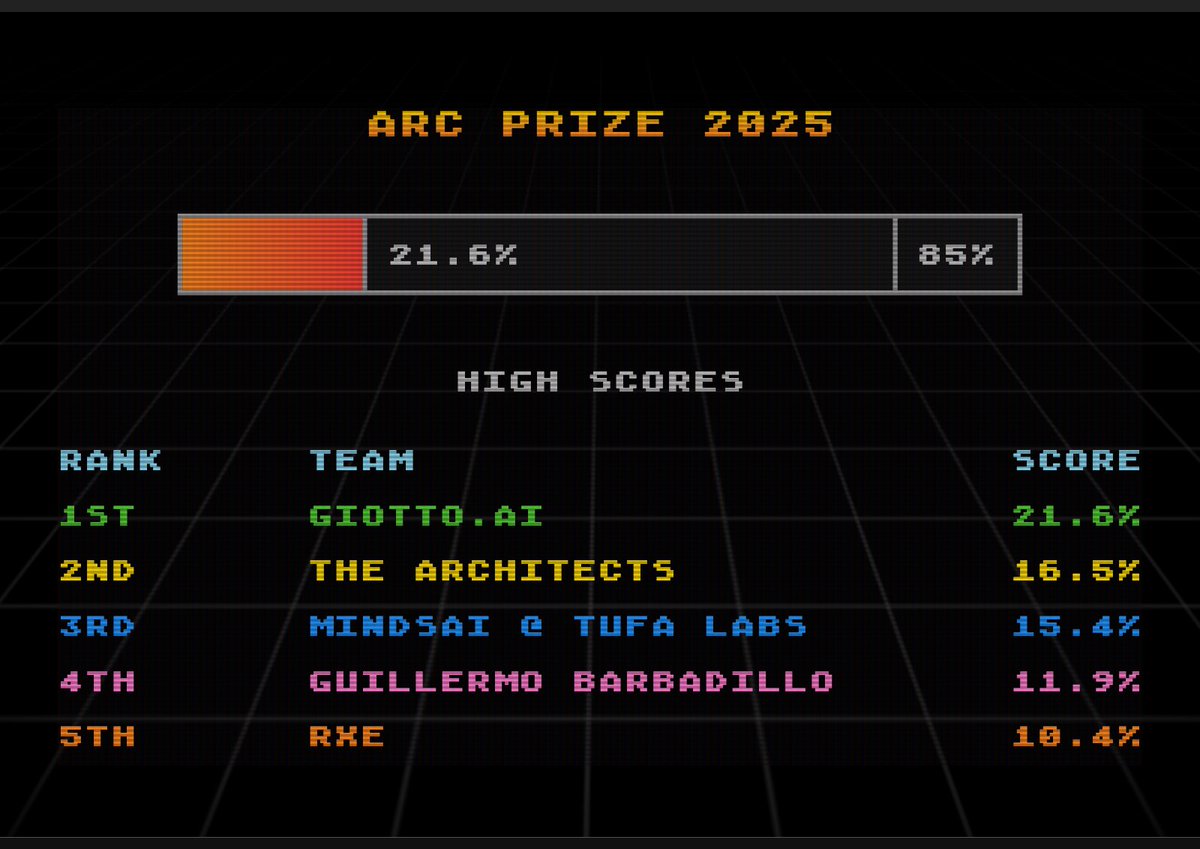 New ARC Prize 2025 High Score

21.6% by Giotto. ai (<a href="/podesta_aldo/">Aldo Podestà</a>)