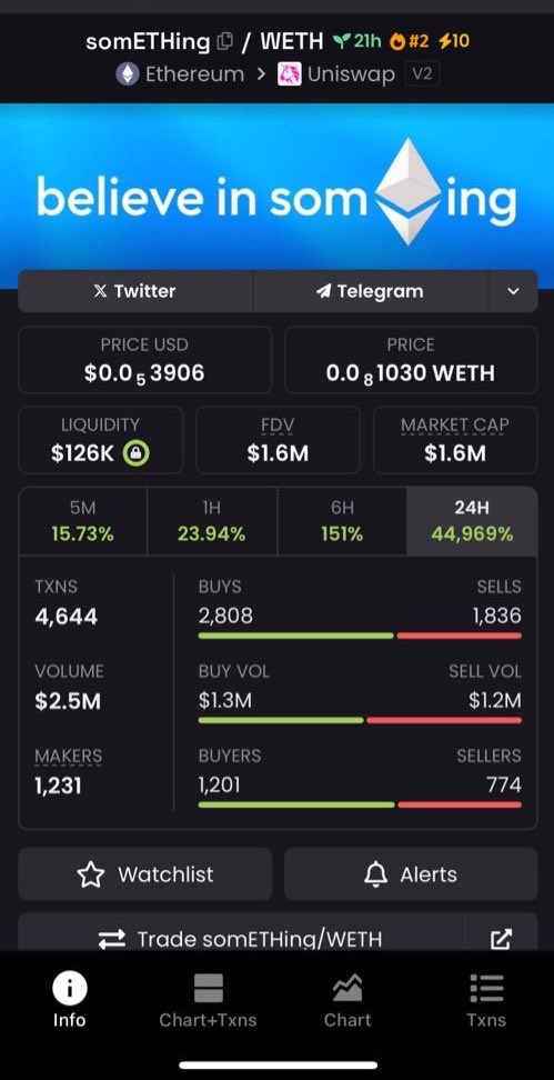 alexteddy200's tweet image. Over 8x now as $somETHing is currently at 1.6M
Thank you @vectorai_x
#VectorScore