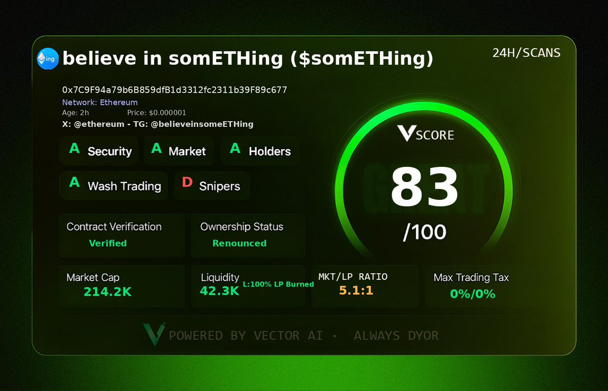 alexteddy200's tweet image. Over 8x now as $somETHing is currently at 1.6M
Thank you @vectorai_x
#VectorScore