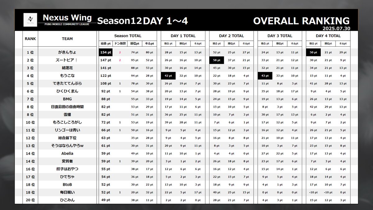 #NexusWing 
やっっっと総1とれた
ペアが最強!!!!