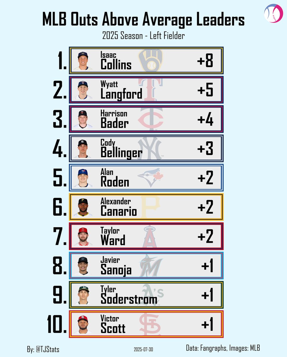 Outs Above Average Leaders - Left Fielder