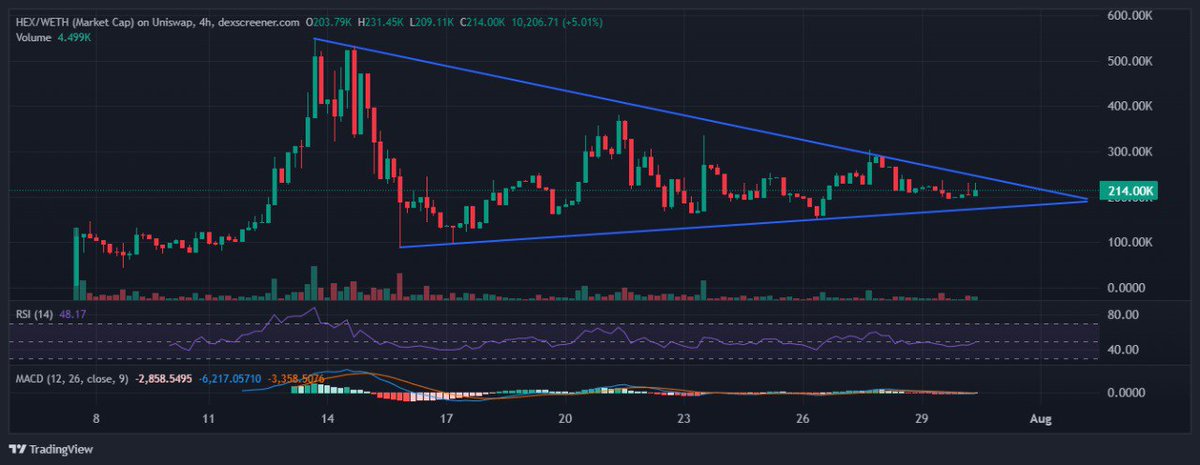 COMMAND &gt; Trading Suggestion

The chart shows $HEX/WETH with a symmetrical triangle pattern, indicating potential future volatility. The RSI is around 48, suggesting a neutral momentum, while the MACD shows bearish pressure with the MACD line below the signal line. 

Considering