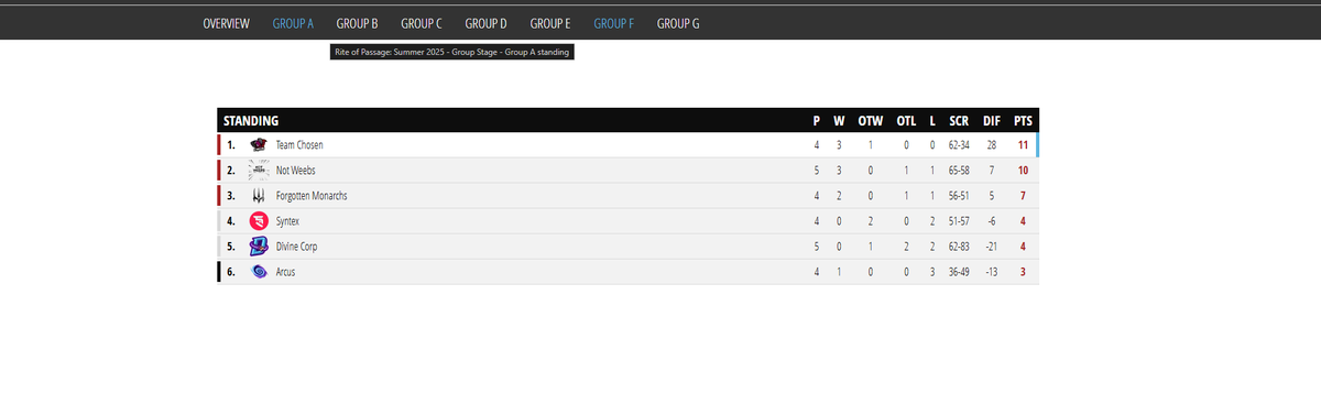 Playoffs <a href="/Sensyrrr/">Sensyr</a> <a href="/Scquer_/">Scquer</a> <a href="/Demunooo/">Niko</a> <a href="/HydraR6_/">Hydra</a>  @ Generic @ Reset.Lord <a href="/ExoticMoonMan/">Moon</a>