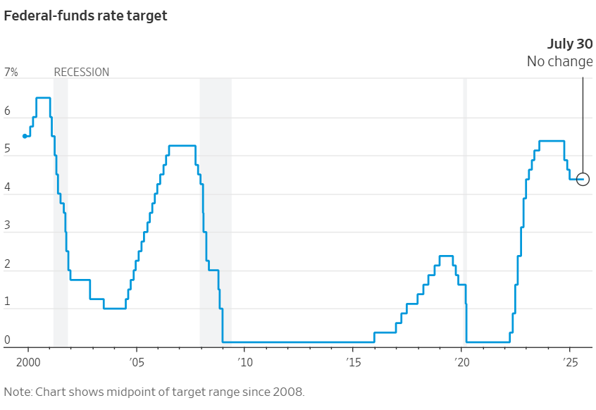 Isn't it interesting that in the 21st century, the Federal-funds rate has only been close to 0% when a Democrat was in the White House? 

Source: Wall Street Journal