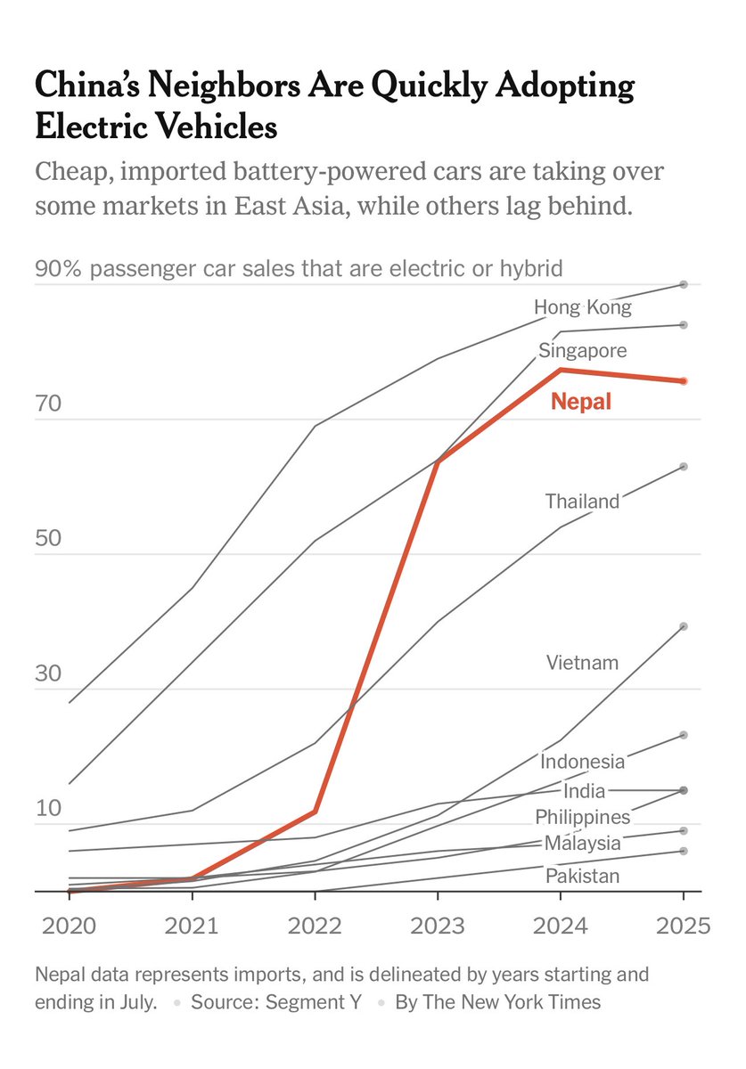 Thanks to cheap EV imports from China, 76% of cars sold in Nepal are now electric.

This is a super fascinating story of how China is helping one of the world’s poorest countries make its automotive sector fully electric.