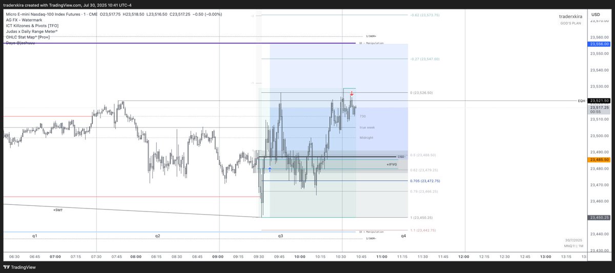 traderxkira's tweet photo. $NQ +1RR on FOMC, i'll take it.
London low swept at NY open targeting the 1D-M Stat Map level however those EQHs were the clear DOL.
IFVG, OTE, Unicorn, SMT, 45...
#UnicornU #Toodegrees #StatMap #GodsPlan https://t.co/YvFjcGEXuq