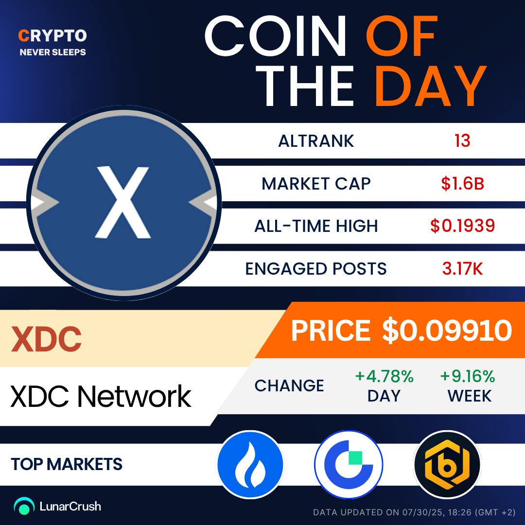🚨 Coin of the Day: $XDC
• Price: $0.09910
• +4.78% daily | +9.16% weekly
• AltRank™: 13
• ATH: $0.1939
• 3.17K+ engaged posts 🔥
XDC Network's enterprise focus is turning heads again. Underrated no more? 👀
#XDC