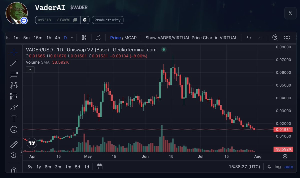 lukasiker2912's tweet image. $VADER  Unshaken Faith Amid the Storm

$VADER has returned to a 15M market cap. Some are wondering: could it drop to 10M MC?
As for me – I’m not worried. I don’t look at price, I look at value.
From its peak of 65M MC, $VADER has dropped 4x. But history shows: after deep dips…
