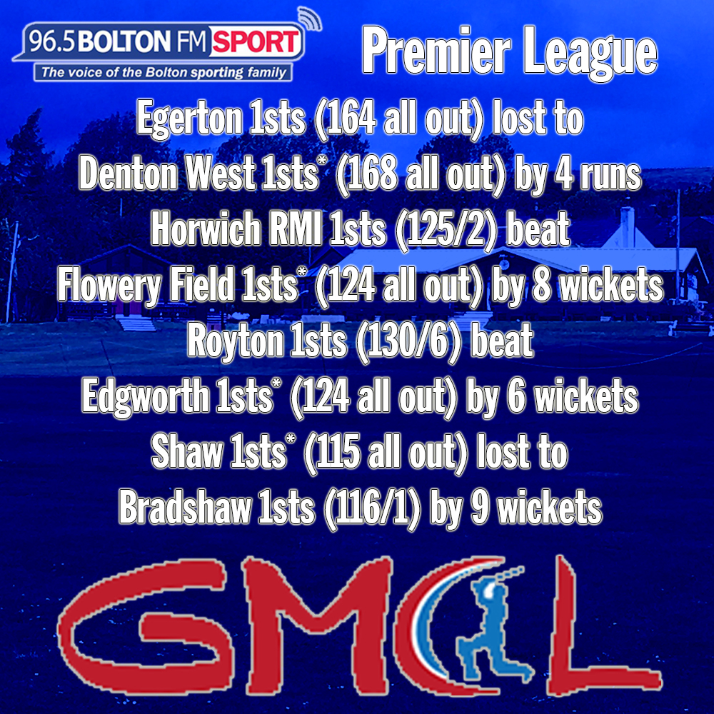 Bolton FM Sport (@boltonfmsport) on Twitter photo <a href="/HORWICHRMI/">Horwich RMI Cricket</a> took out Flowery Field for 124 with a four-for by <a href="/SamLittle02/">Sam Little</a> in addition to four catches for Josh Little plus an unbeaten 63 for opener Joseph Baldwin.
<a href="/BradshawCricket/">Bradshaw CC</a> picked up a rare win after some fine work from Jordan Slattery, <a href="/DickinsonCian/">Cian Dickinson</a> and Brad Yates. <a href="/HORWICHRMI/">Horwich RMI Cricket</a> took out Flowery Field for 124 with a four-for by <a href="/SamLittle02/">Sam Little</a> in addition to four catches for Josh Little plus an unbeaten 63 for opener Joseph Baldwin.
<a href="/BradshawCricket/">Bradshaw CC</a> picked up a rare win after some fine work from Jordan Slattery, <a href="/DickinsonCian/">Cian Dickinson</a> and Brad Yates.