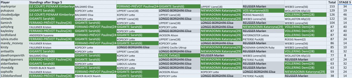 #CouchPeloton #7NationsTDFF STAGE 5: <a href="/markrprior/">Mark Prior</a> is 1st with 153 points, <a href="/pukupuss/">Shelley 🙀 🧶🧀🍫🛋</a> is 2nd with 129 points, and cloudedjudge is 3rd with 126 points.
Tonight's highest score was 46 by cloudedjudge .