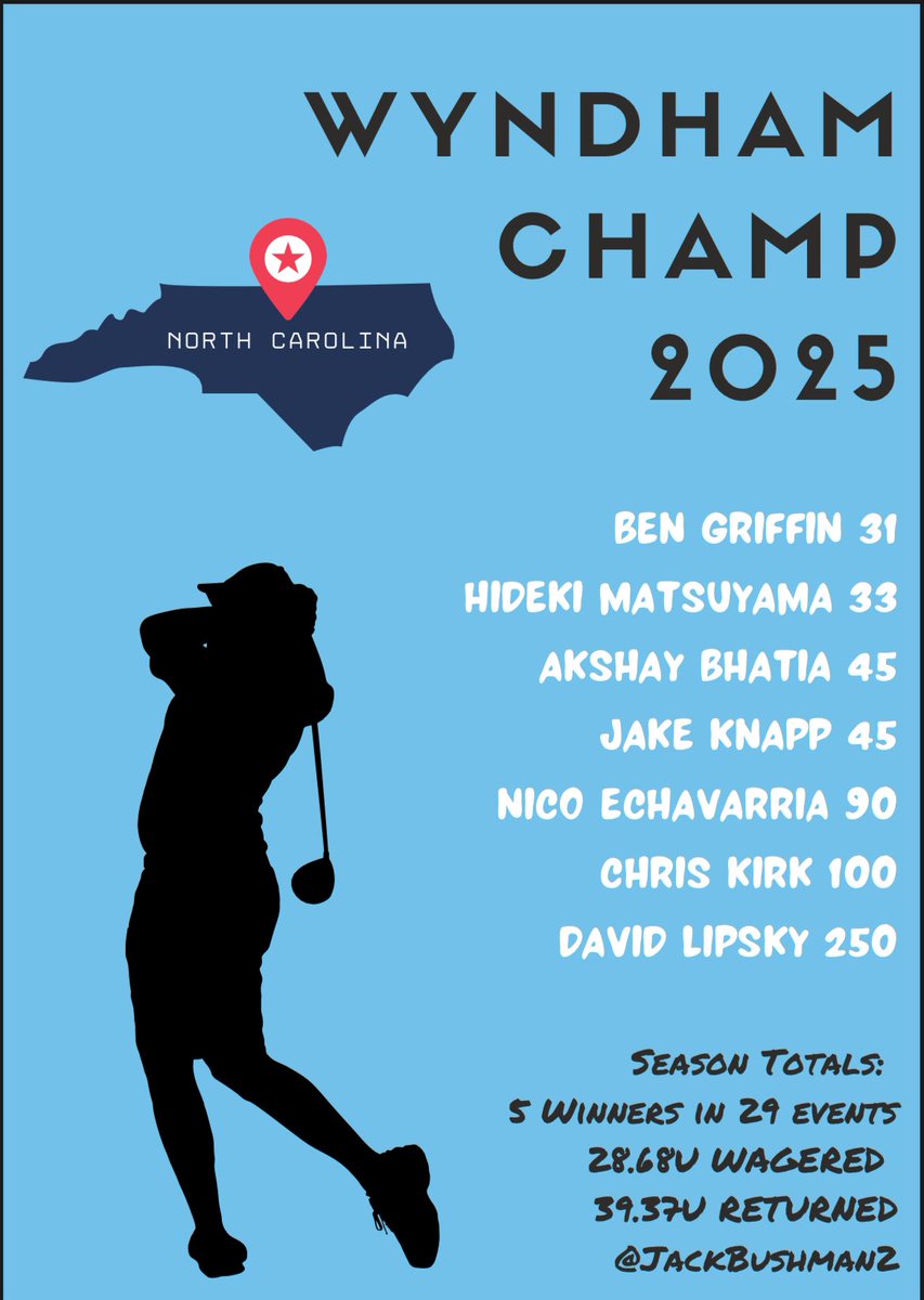 Jack Bushman (@jackbushman2) on Twitter photo ⛳️ Wyndham Championship 2025 ⛳️
Griffin 31
Hideki 33
Akshay 45
Knapp 45
Nico 90
Kirk 100
Lipsky 250
Reaaaaaally think this is the one to get us back into the ‘W’ column! Let’s close out the regular season with a dub at Sedgefield🔥
<a href="/GolfTipsChecker/">Golf Tips Checker</a> ⛳️ Wyndham Championship 2025 ⛳️
Griffin 31
Hideki 33
Akshay 45
Knapp 45
Nico 90
Kirk 100
Lipsky 250
Reaaaaaally think this is the one to get us back into the ‘W’ column! Let’s close out the regular season with a dub at Sedgefield🔥
<a href="/GolfTipsChecker/">Golf Tips Checker</a>