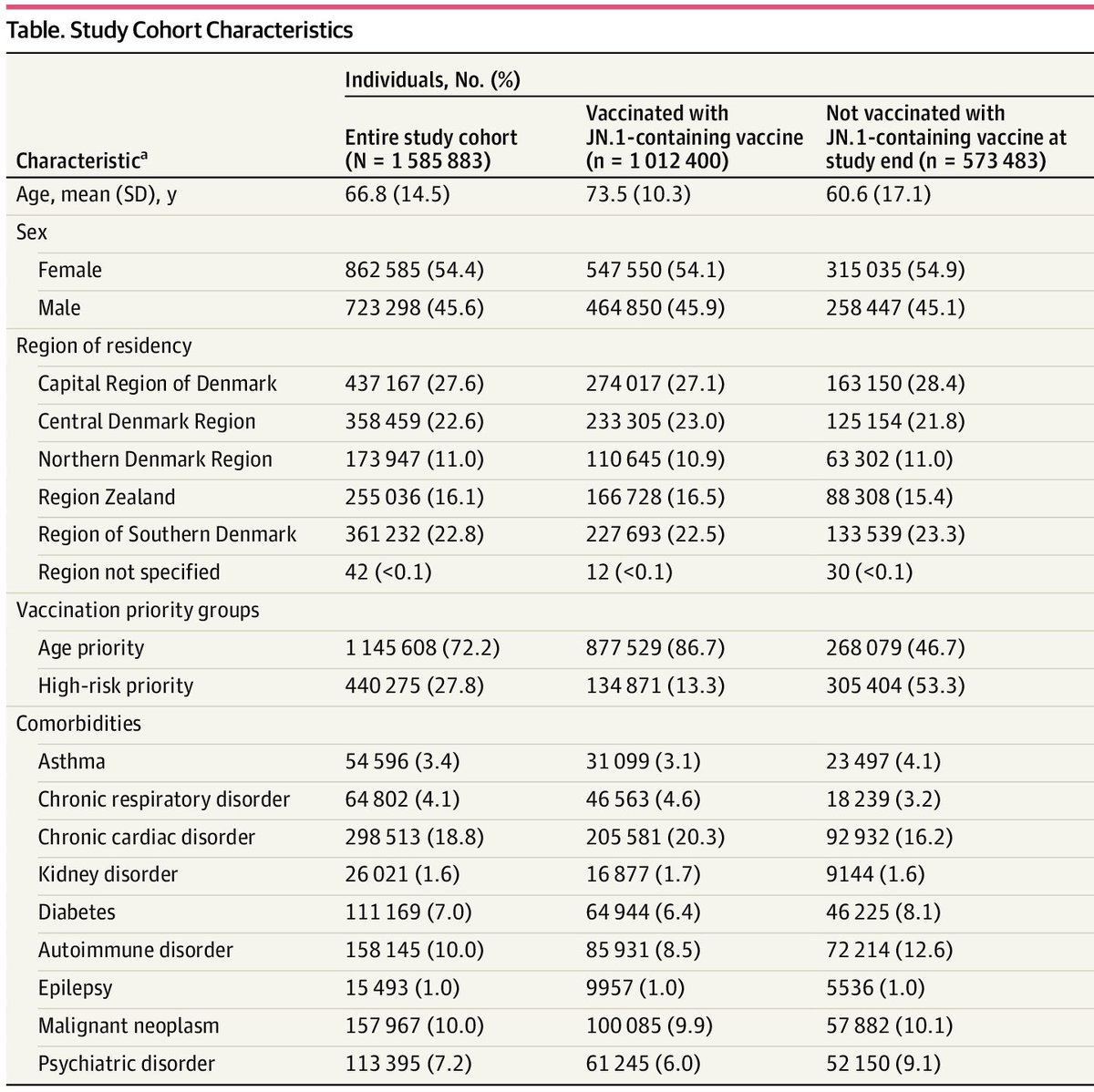1.5 million people observed.
29 possible side effects.
0 increased risk.

That’s the latest from Denmark 🇩🇰.

No conspiracy. 
No chaos. 
Just data.

mRNA vaccines are safe.

jamanetwork.com/journals/jaman…