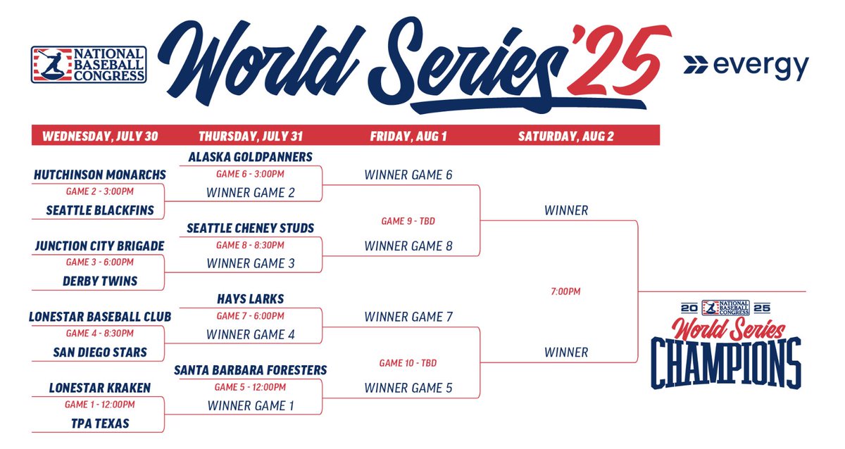 RealGoldpanners's tweet photo. The Alaska Goldpanners’s win again! They advance to the final eight at the NBC tournament in Wichita Kansas with a two to nothing victory over Junction City(KS) Brigade. The win gives the Panners their 16th straight victory and 26 out of their last 27 games . #pannerup https://t.co/TWnlLOWNPO