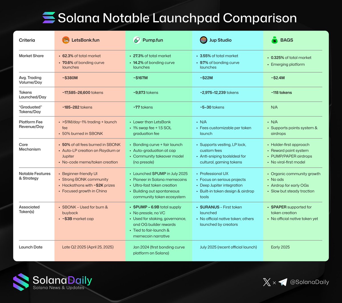 Solana Launchpad wars are heating up 🔥 A new king has been crowned.  #Letsbonkfun now dominates with a staggering 83.2% market share, as pioneer  #Pumpfun falls back to the #2 spot with
