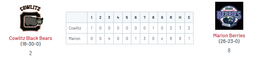 PNW College Baseball Report (@pnw_cbr) on Twitter photo β’ Marion 8
<a href="/logananderson88/">Logan Anderson</a> (UP) W, 6 IP, ER, 0 BB, 5 K
Paul Vazquez (OSU) 2-3, 2B, HR (6), 3 RBI, 2R
<a href="/amhoon_2/">Andrew Mhoon</a> (LMU) 2-4, RBI, SB
β’ Cowlitz 2
<a href="/Kieran_Markusen/">Kieran Markusen</a> (SVC) 2 IP, 0R, 0 BB, 2 K
<a href="/mwserrano1/">Martin Serrano</a> (Portal) PH solo HR (1) β’ Marion 8
<a href="/logananderson88/">Logan Anderson</a> (UP) W, 6 IP, ER, 0 BB, 5 K
Paul Vazquez (OSU) 2-3, 2B, HR (6), 3 RBI, 2R
<a href="/amhoon_2/">Andrew Mhoon</a> (LMU) 2-4, RBI, SB
β’ Cowlitz 2
<a href="/Kieran_Markusen/">Kieran Markusen</a> (SVC) 2 IP, 0R, 0 BB, 2 K
<a href="/mwserrano1/">Martin Serrano</a> (Portal) PH solo HR (1)