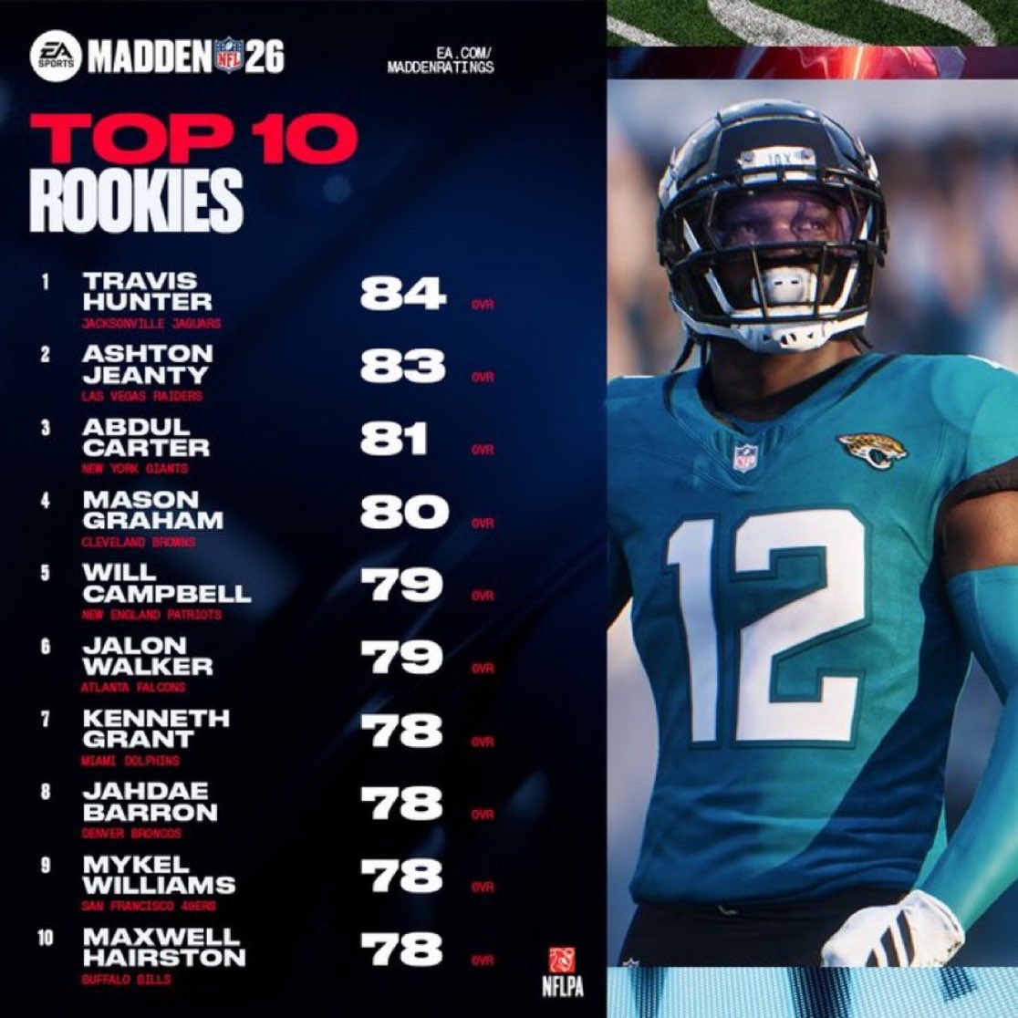 UgMadden's tweet photo. rookies are rated pretty high https://t.co/qWEOgvCcM8