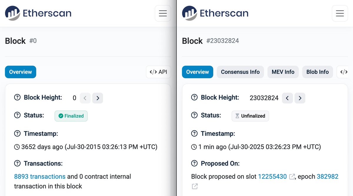 Happy 10th birthday <a href="/ethereum/">Ethereum</a>! 🥳

From genesis to hard forks, ICOs, DeFi summer and beyond, Ethereum is where many minted their first NFT, staked their first ETH, and helped ecosystems grow

Ethereum has stood the test of time. And it is only getting started ⧫