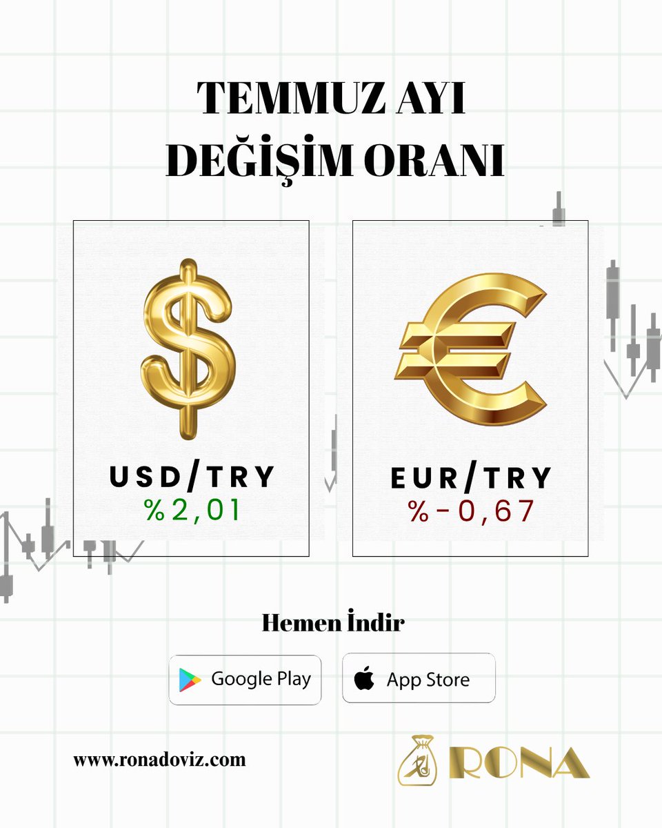 📈 USD/TRY ve EUR/TRY – Son 1 Ayda Neler Oldu?
💱 Rona Döviz Güncel Piyasa Analizi

Bu dalgalanmalar, global ekonomik gelişmelerin ve yurtiçi politikaların etkisiyle şekillenmeye devam ediyor.

📍Anlık fiyatlar için Rona Döviz’i ziyaret etmeyi unutmayın!
#RonaDöviz #DövizKurları