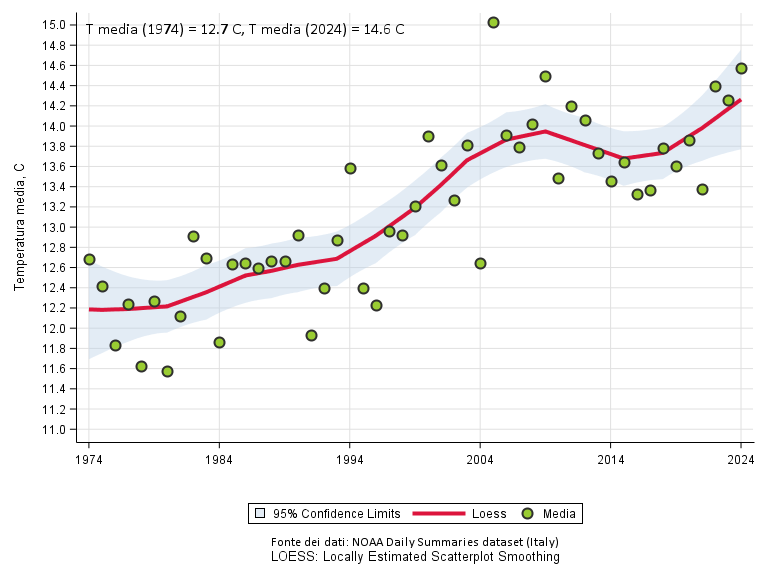 Mere Poulard (@poulardmere) on Twitter photo Just for fun: incremento della temperatura media in Italia negli ultimi 50 anni (ma no, è tutta un'allucinazione da statistico... indipendente 😂)(Made with <a href="/SASsoftware/">SAS Software</a> - Elaborazione dati <a href="/NOAAClimate/">NOAA Climate.gov</a> <a href="/PoulardMere/">Max Likelihood</a>) - <a href="/splugged/">Davey</a> che ne dici ? Just for fun: incremento della temperatura media in Italia negli ultimi 50 anni (ma no, è tutta un'allucinazione da statistico... indipendente 😂)(Made with <a href="/SASsoftware/">SAS Software</a> - Elaborazione dati <a href="/NOAAClimate/">NOAA Climate.gov</a> <a href="/PoulardMere/">Max Likelihood</a>) - <a href="/splugged/">Davey</a> che ne dici ?
