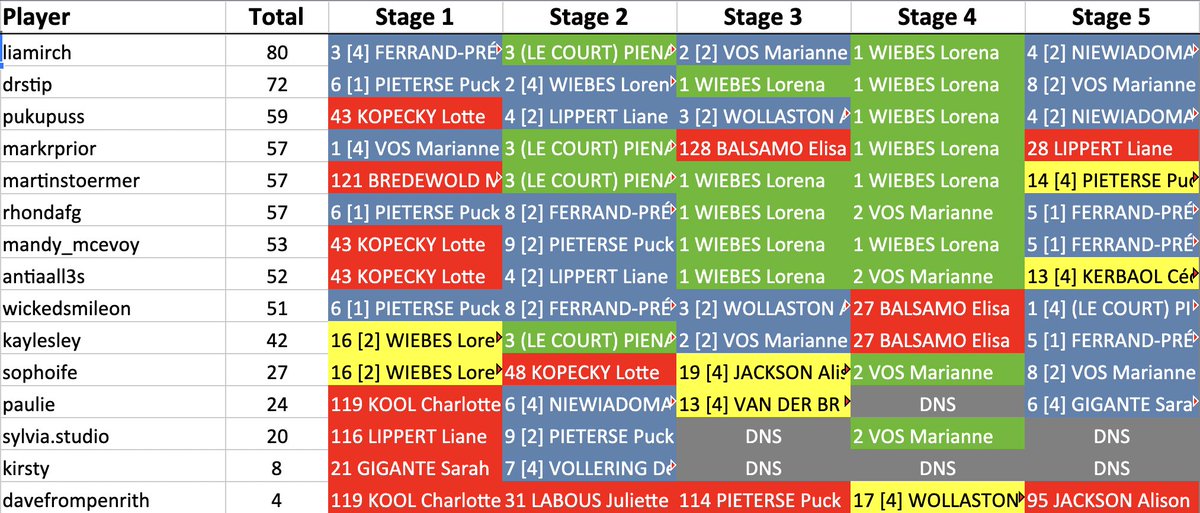 #CouchPeloton Overall #TDFF2025 #TrollTips standings after stage 5: <a href="/LiaMirch/">Lia</a> is 1st with 80 points, @DrStip is 2nd with 72 points, and <a href="/pukupuss/">Shelley 🙀 🧶🧀🍫🛋</a> is 3rd with 59 points.
Tonight antiaall3s and <a href="/sophoife/">Anna Campbell</a> earn a #Trolltips 🌈
