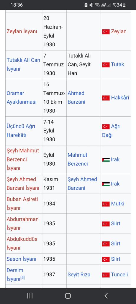 APO komisyonu'na niye katılacağınız anlaşıldı Niyetiniz,"Cumhuriyeti Türk-Kürt birlikte kurdu" diyerek,Türk vatanının tapusuna Kürtleri ortak yapmak.Sonra sıraya diğer etnikler girecek ve ülkeyi böleceksiniz
Aşağıda Kürt isyanları listesi var.
Birlikte değil,onlara rağmen kurduk