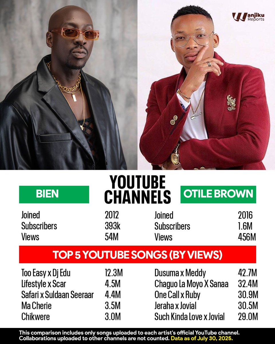 In terms of marketing and numbers,Otile is top in kenyan music..He knows how to brand himself than Bien. Facts.