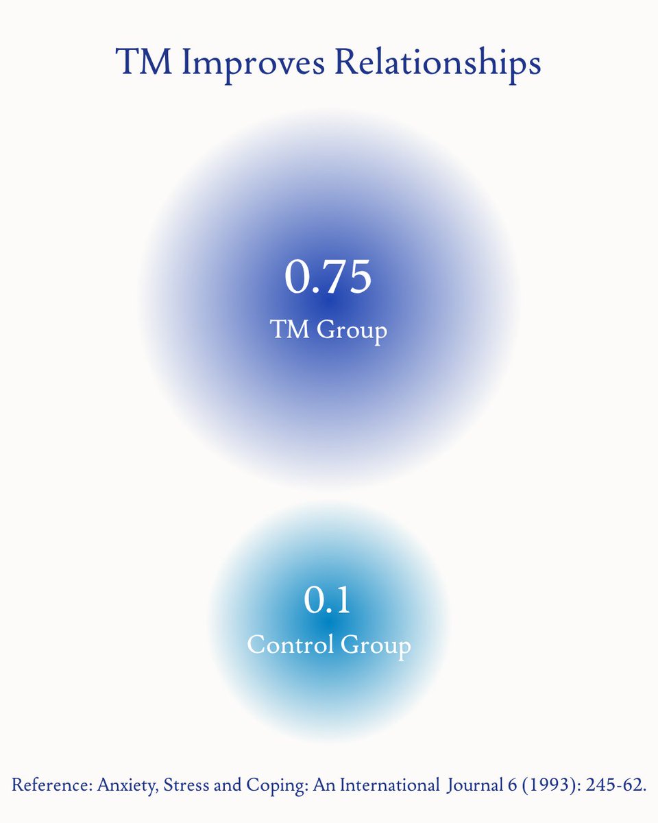 TM improves relationships.
The Transcendental Meditation® (TM) technique has been shown to significantly improve emotional regulation.

By reducing the body’s stress response and lowering cortisol levels,
TM fosters inner calm and clarity.

From this settled state, we respond