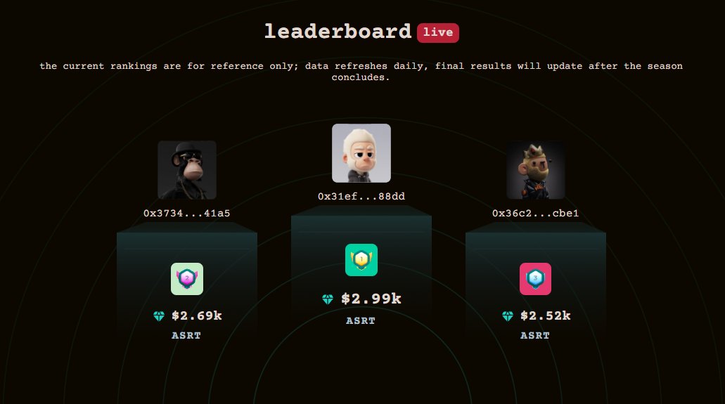 The first season of the Vanguard Program is wrapping up soon!

Thousands of $ASRT and other rewards are on the way for top contributors.
Want in on the next season? Help build the aarnâ community and earn as you grow.

<a href="/aarnasays/">aarnâ</a>
#DeFi #Community #aarnâVanguard