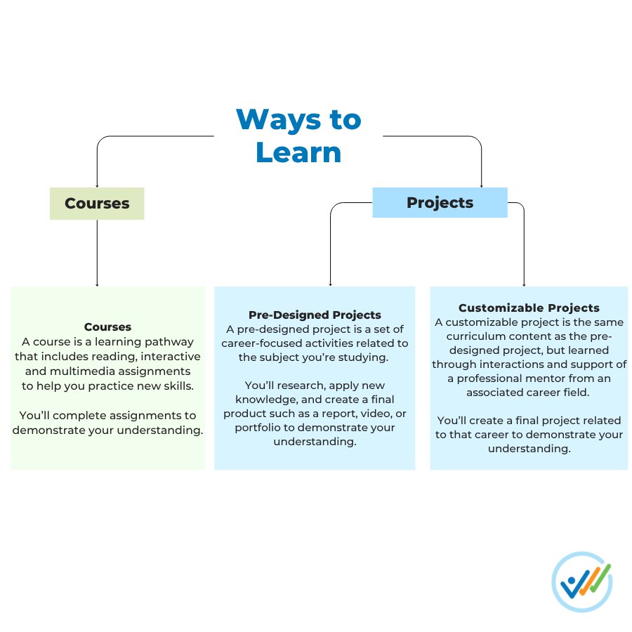 At VLACS, students can choose from two flexible learning options: Courses and Projects. With courses, students learn through lessons and assignments, while projects offer a more hands-on, career-focused approach.