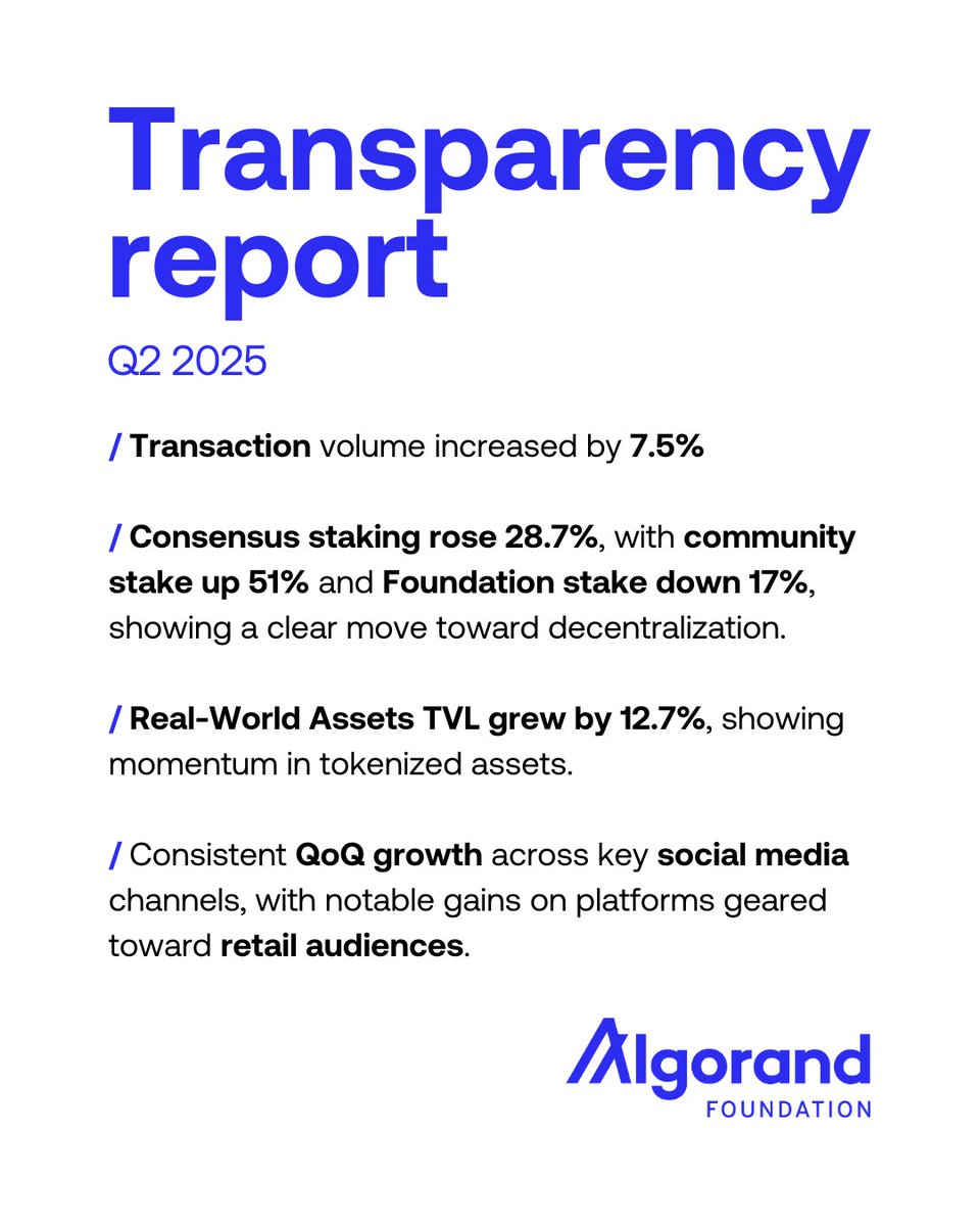 Algorand Foundation (@algofoundation) on Twitter photo The Q2 2025 Transparency Report is out.
Find the full report below 👇 The Q2 2025 Transparency Report is out.
Find the full report below 👇
