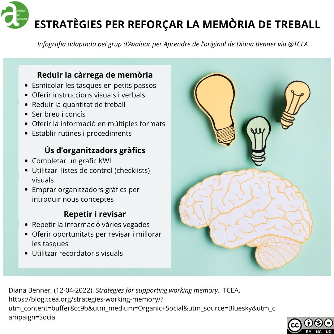 Estratègies per reforçar la memòria de treball
- Reduir la càrrega de memòria
- Ús d'organitzadors gràfics
- Repetir i revisar