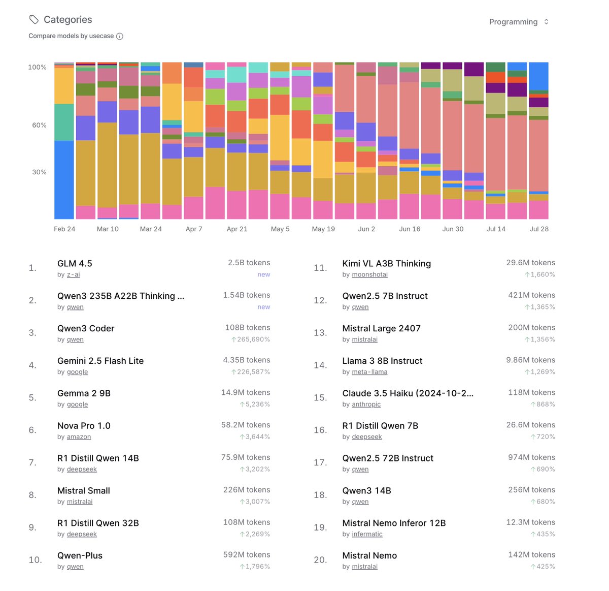 We have the totally new GLM-4.5 with very good performance on ARC (agent, reasoning, and coding). Simply one day, it already become no.1 at openrouter.ai 's  trending for coding. Welcome to try. A free provider will be available very soon!