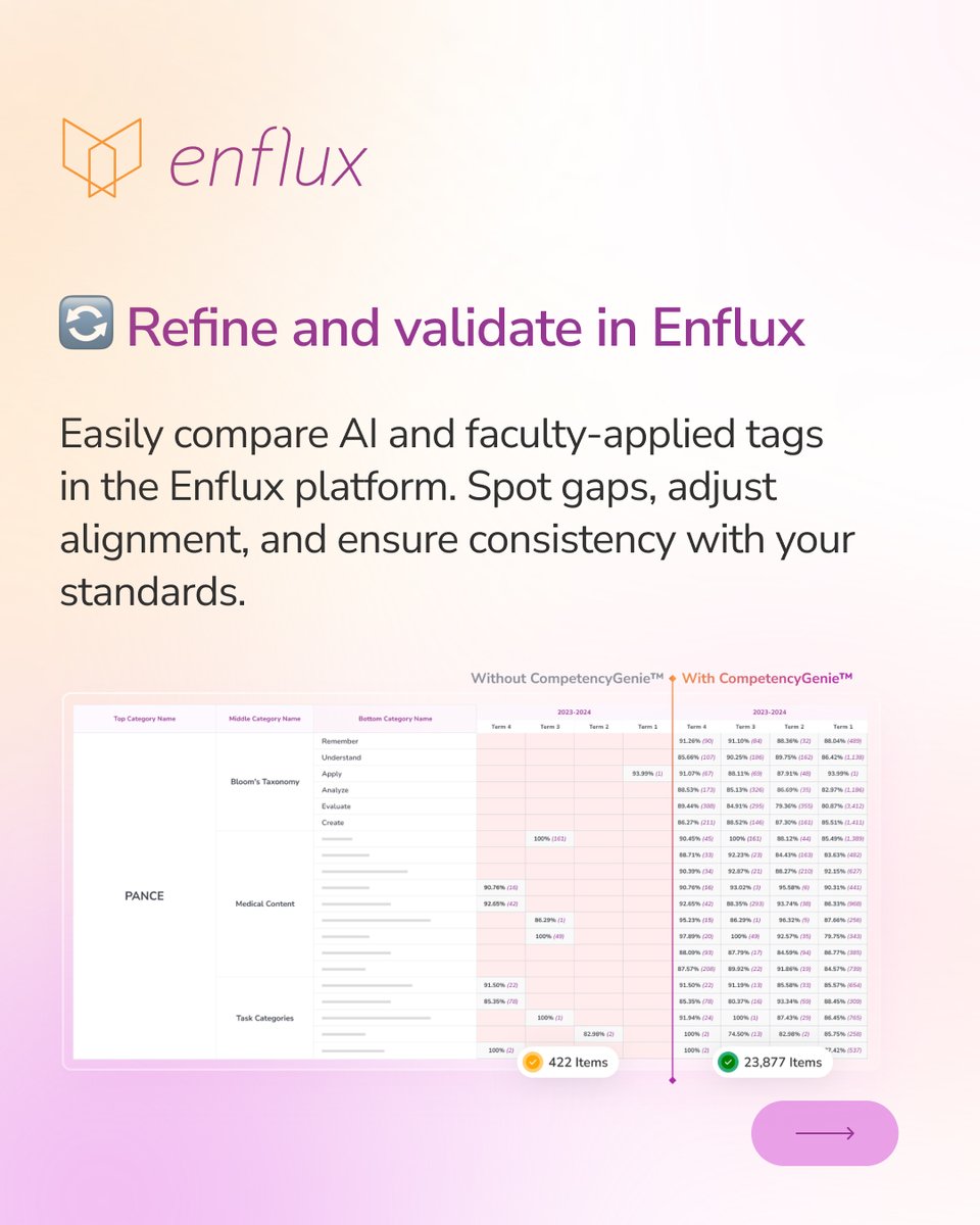 EnfluxEDU's tweet image. 🧹 Seasonal cleaning isn’t just for closets—it’s for curriculum tagging, too.

With CompetencyGenie™, faculty can bulk tag 3+ years of historical data, refine AI-suggested categories in real time

 📲  hubs.ly/Q03xT0vq0 

#CurriculumMapping #AIinEducation #CompetencyGenie
