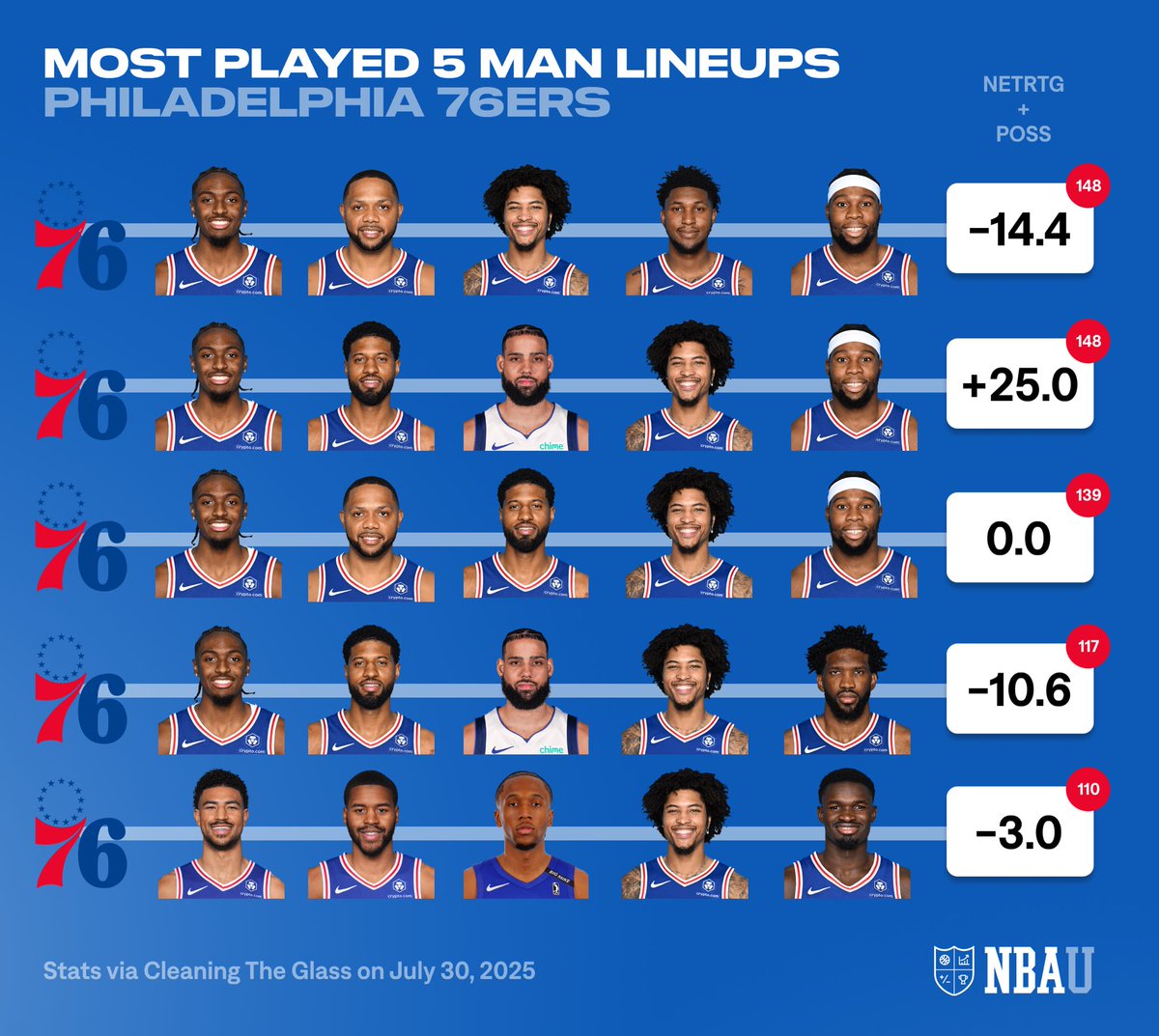 Philadelphia 76ers most used lineups…

Takeaways?