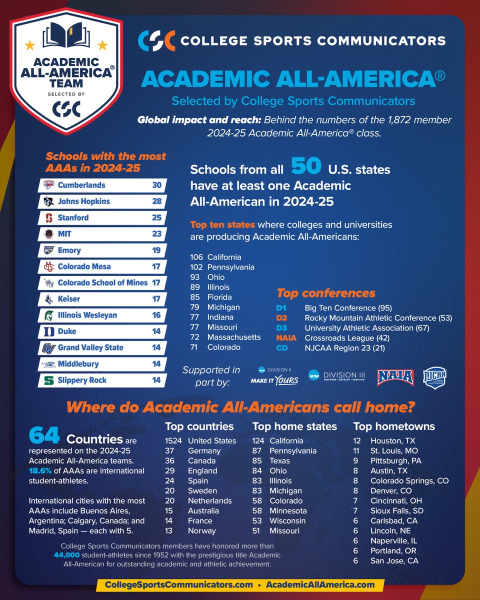 College Sports Communicators (@collsportscomm) on Twitter photo 🔎A look at the <a href="/CollSportsComm/">College Sports Communicators</a> <a href="/AcadAllAmerica/">Academic All-America®, selected by CSC</a> numbers from the 2024-25 season!
Congrats again to our Overall Academic All-Americans of the Year:
⭐️ Gretchen Walsh (<a href="/gretchwalsh/">Gretchen Walsh</a>), <a href="/VirginiaSports/">Virginia Cavaliers</a> / <a href="/UVA/">UVA</a> / <a href="/UVASwimDive/">Virginia Swimming and Dive</a> / <a href="/theACC/">The ACC</a>
⭐️ Brayden Long (<a href="/Coach_Long12/">Brayden Long</a>), <a href="/Rock_Athletics/">Rock Athletics</a> / 🔎A look at the <a href="/CollSportsComm/">College Sports Communicators</a> <a href="/AcadAllAmerica/">Academic All-America®, selected by CSC</a> numbers from the 2024-25 season!
Congrats again to our Overall Academic All-Americans of the Year:
⭐️ Gretchen Walsh (<a href="/gretchwalsh/">Gretchen Walsh</a>), <a href="/VirginiaSports/">Virginia Cavaliers</a> / <a href="/UVA/">UVA</a> / <a href="/UVASwimDive/">Virginia Swimming and Dive</a> / <a href="/theACC/">The ACC</a>
⭐️ Brayden Long (<a href="/Coach_Long12/">Brayden Long</a>), <a href="/Rock_Athletics/">Rock Athletics</a> /