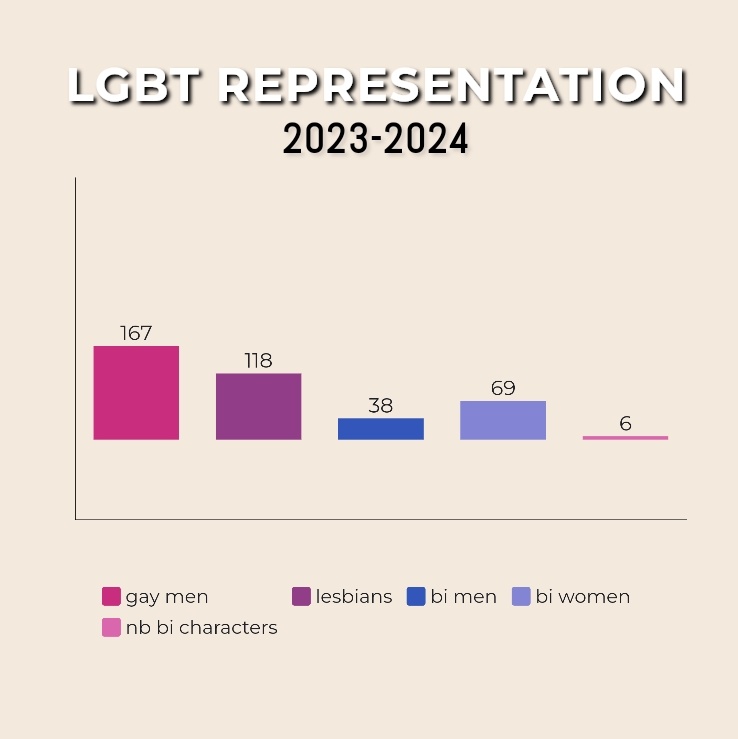 the 2nd most represented group after gay men is you :) stop spreading misinformation