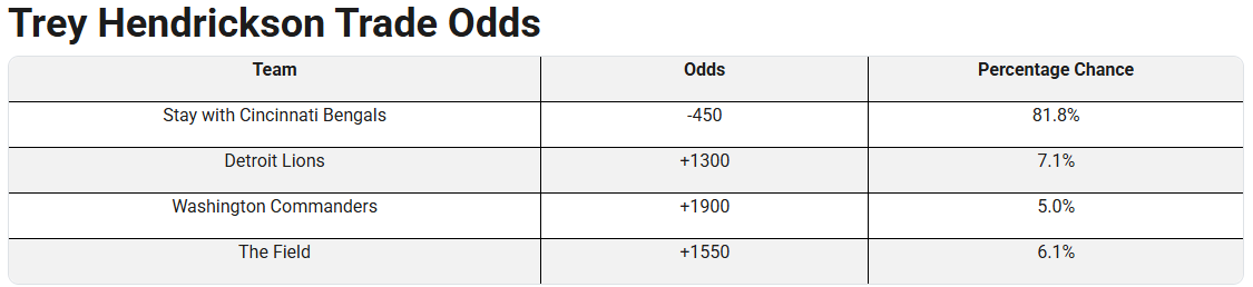 Jojo Kremer (@jojokremerpr) on Twitter photo 🚨 Trey Hendrickson Trade Odds Update: Bengals player has finally reported to camp, but not playing.
<a href="/Bengals/">Cincinnati Bengals</a> favored to keep him at -450, but Lions (+1300) & Commanders (+1900) in the mix.
🏈 Full odds from <a href="/BetOHdotcom/">BetOhio.com</a>: betohio.com/nfl/cincinnati… #NFL #Bengals 🚨 Trey Hendrickson Trade Odds Update: Bengals player has finally reported to camp, but not playing.
<a href="/Bengals/">Cincinnati Bengals</a> favored to keep him at -450, but Lions (+1300) & Commanders (+1900) in the mix.
🏈 Full odds from <a href="/BetOHdotcom/">BetOhio.com</a>: betohio.com/nfl/cincinnati… #NFL #Bengals