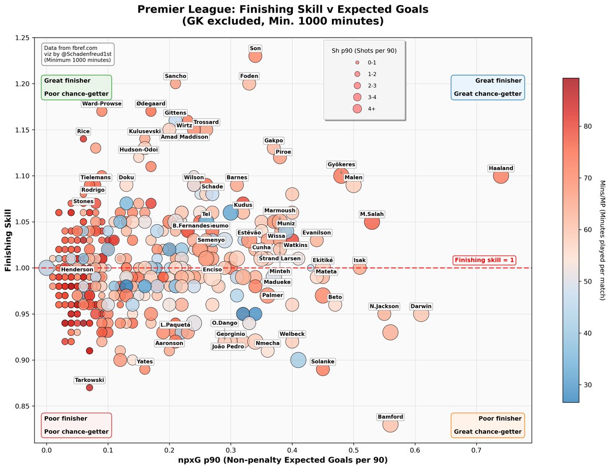 Finishing skill vs npxG p90 for all Premier League players* (career data)

*Includes the newest FPL additions

Let me know if you want to look at any other players in this viz