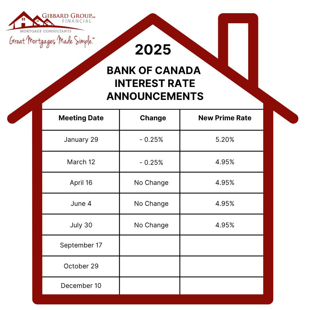 Today the Bank of Canada announced that they will not be making any changes to their Policy Rate. This is the 3rd consecutive announcement of no change.  Prime Rate will remain the same.  Variable Rate mortgage holders will have to wait a while longer for their rates to fall.