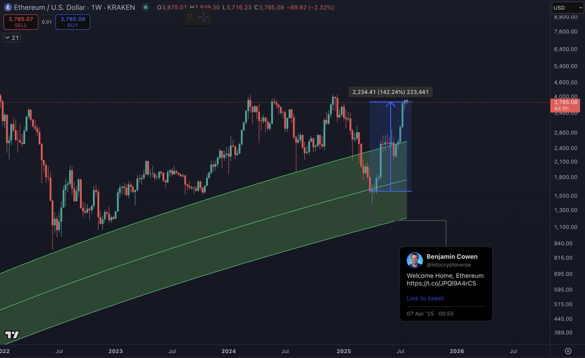 benjamincowen's tweet photo. #ETH is up 142% since it went home. https://t.co/LlUBl64UK4