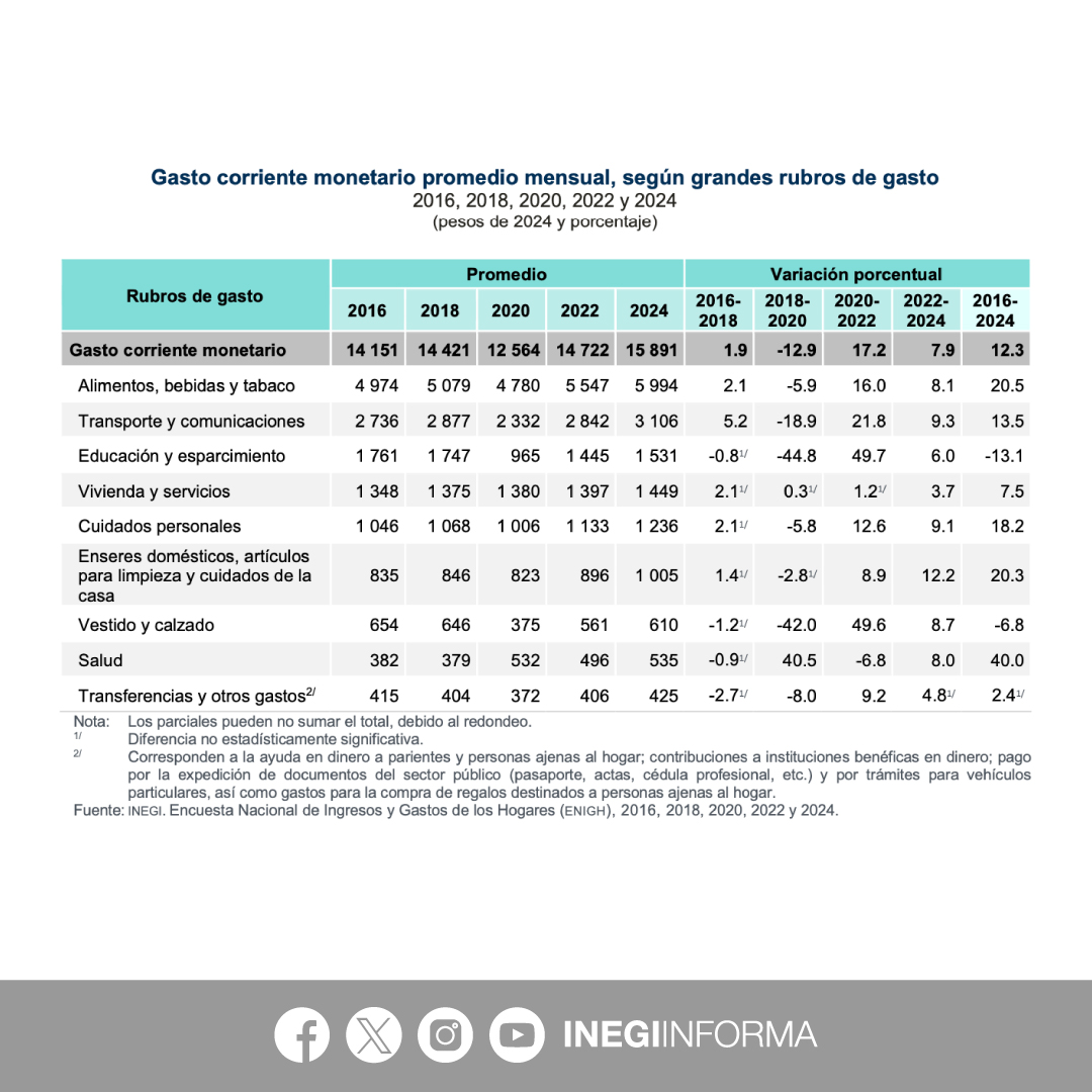 El #INEGI presenta los resultados de la Encuesta Nacional de Ingresos y Gastos de los Hogares #ENIGH 2024, que ofrece un panorama sobre los ingresos monetarios y no monetarios de los miembros de un hogar, así como cuánto y en qué gastan. 

También identifica características de