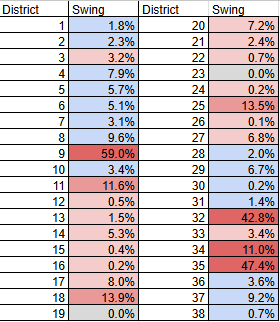 Here's the partisan swing for each congressional district under the newly proposed map. The very large rightward swings are the GOP flips under the proposal. #txlege 

Red=R shift, Blue=D shift