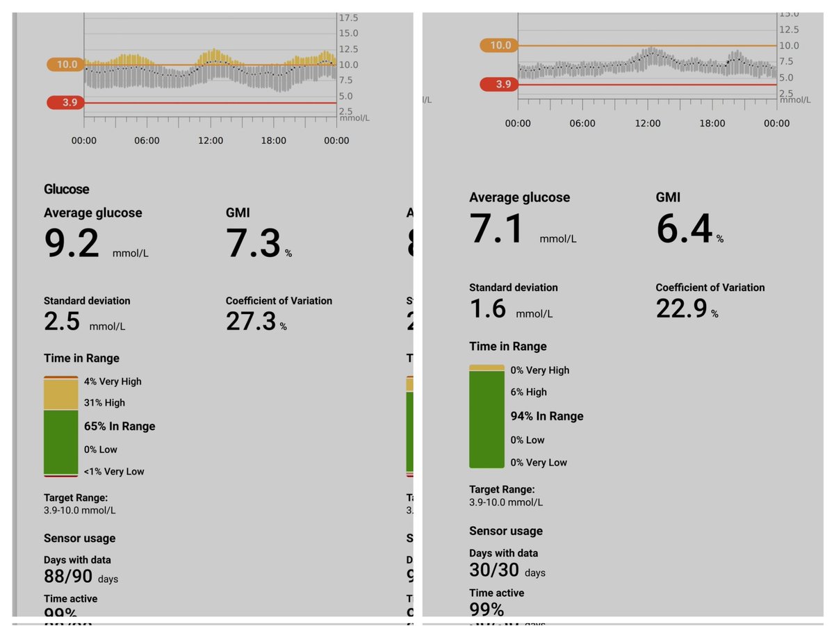 banie01's tweet photo. I'm a very happy #Diabetic today
In January, my #basal was 50iu &amp; rising. struggling to stay on top of things.
My Hba1c was ok at 51 but my TIR was was barely hitting 65%
A change in med to a GLP1 &amp; over the course of 4 months my basal has dropped to 0 and Hba1c to 39!
#Diabetes https://t.co/Z5MReeJOgc