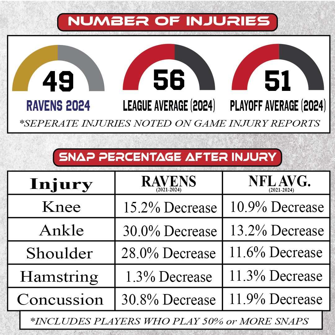 ThePredictors (@thepredictors_) on Twitter photo 🏈 Ravens 2024 Injury Report: Key Takeaways for Fantasy, DFS & Betting! 🤕
Good news: Ravens had fewer total injuries (49) than league average in 2024.
Bad news: When Ravens get injured, it often hits harder! <a href="/jeffzrebiec/">Jeff Zrebiec</a> <a href="/jonas_shaffer/">Jonas Shaffer</a> <a href="/jamisonhensley/">Jamison Hensley</a>
Ankle & Concussion 🏈 Ravens 2024 Injury Report: Key Takeaways for Fantasy, DFS & Betting! 🤕
Good news: Ravens had fewer total injuries (49) than league average in 2024.
Bad news: When Ravens get injured, it often hits harder! <a href="/jeffzrebiec/">Jeff Zrebiec</a> <a href="/jonas_shaffer/">Jonas Shaffer</a> <a href="/jamisonhensley/">Jamison Hensley</a>
Ankle & Concussion
