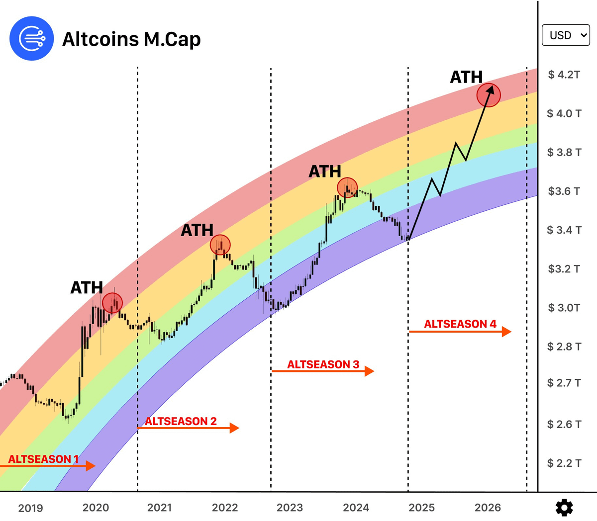 🚨 This ALTSEASON ignites on August 1...

…1 day left! The cycle has shifted. Liquidity is overflowing.

Last chance to turn $50 into $149,214 is here.

Here’s what CHANGED this cycle — and 10 alts set for 150-300x 👇🧵