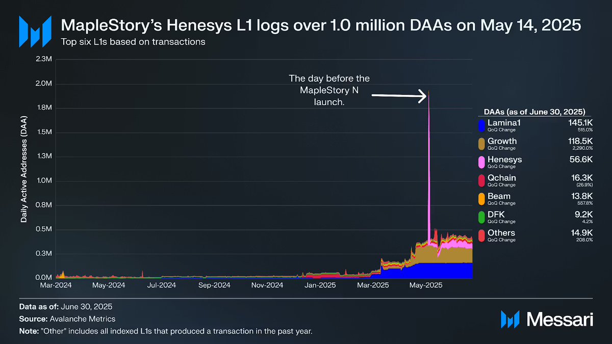 Via <a href="/MessariCrypto/">Messari</a>: Daily active addresses (DAAs) across Avalanche L1s surged in Q2’25, up 444.8% QoQ (68,723 → 374,402). <a href="/Lamina1official/">LAMINA1</a> led the pack, climbing 515% QoQ 🦾

Full report at: messari.io/report/state-o…