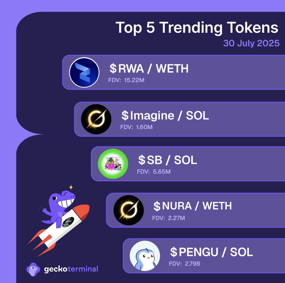 🐸ALTCOINS: I token più in voga del giorno: $RWA, #Imagine, $SB, $NURA, $PENGU. Quale sarà il prossimo?