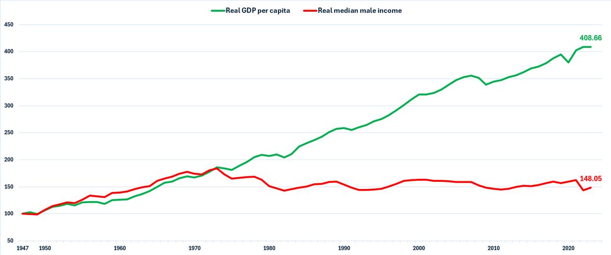 C0mplacency's tweet photo. @TXMCtrades I don't like that chart either, but purchasing power has declined, and housing is as expensive as ever.
I don't get why you always advocate for central banks. Sure, we've improved in some areas, like life expectancy, but you're ignoring how much better off we'd be without them. https://t.co/NqOQpYp2MJ