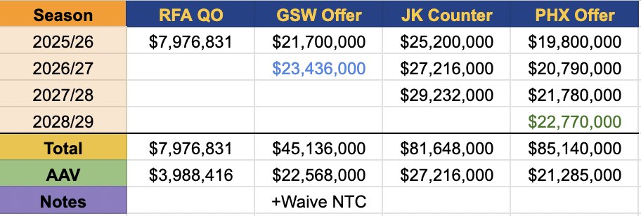 Here's a visual look based on ESPN's reporting today on  the Warriors' offer to Kuminga compared to his counter, Phoenix's offer, and his Qualiyfing Offer,