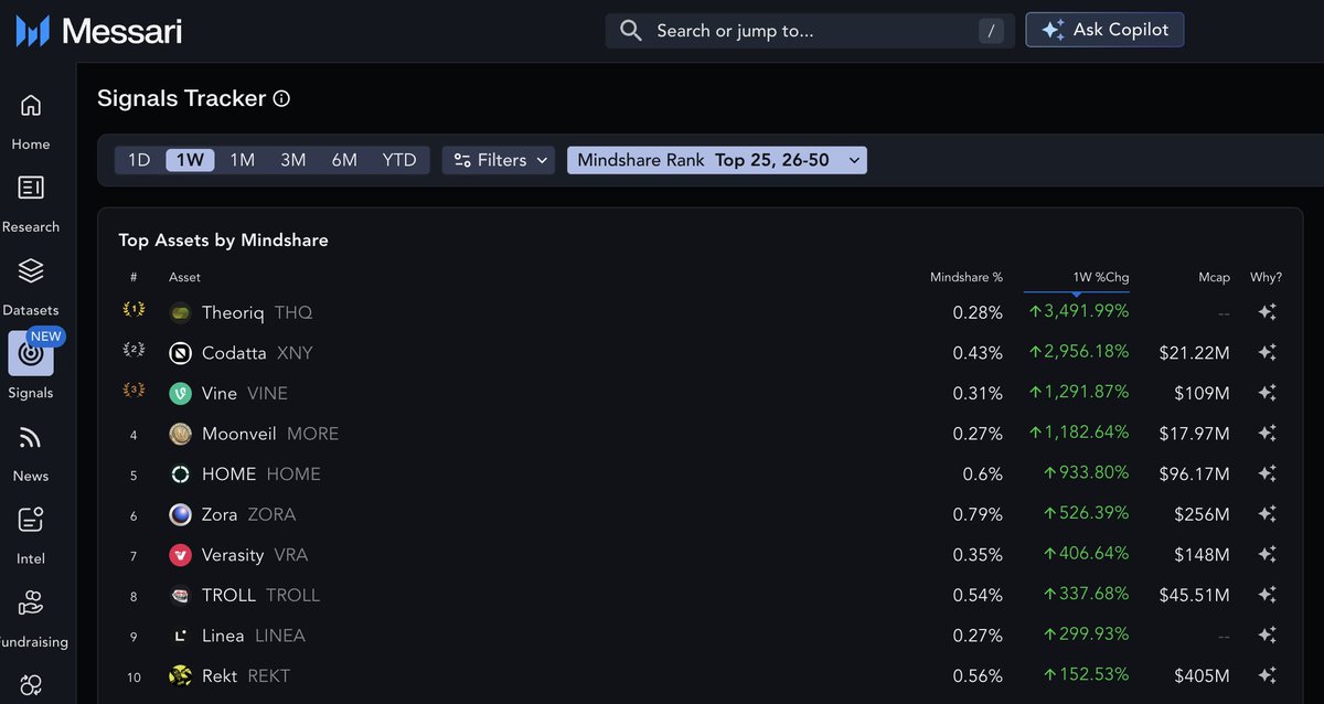 Interest in <a href="/TheoriqAI/">Theoriq</a> is surging as seen on <a href="/MessariCrypto/">Messari</a>, where it leads top 100 mindshare gainers over the past week. 

The first-ever <a href="/KaitoAI/">Kaito AI 🌊</a> launchpads just wrapped, and Theoriq's round was 39x oversubscribed with $78.2M pledged.